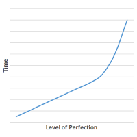 The Cost of Perfection